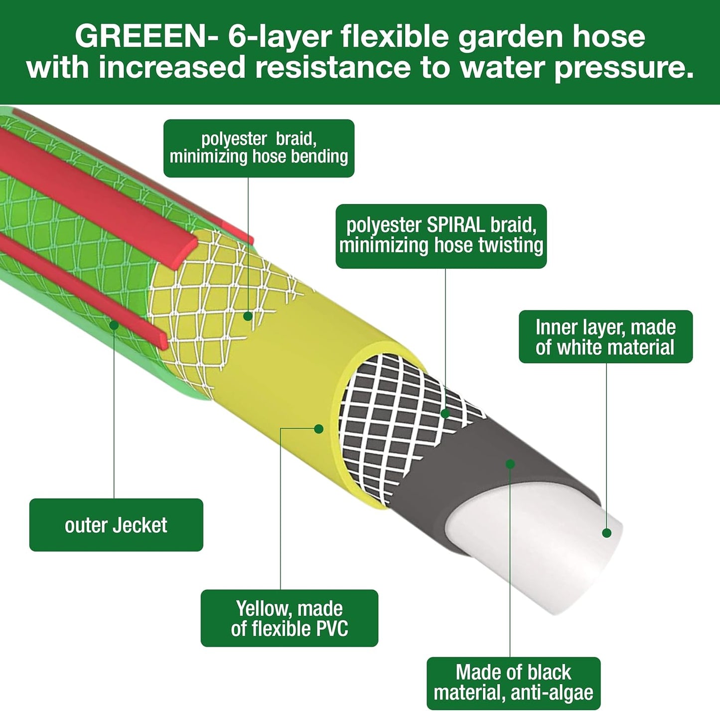 Garden Hose Set - Complete 4-Pc Starter Kit with Adjustable Nozzle, 3 Connectors for 1/2" & 5/8" Hoses, Female Thread Tap Adaptor - Durable 6-Layer PVC, Compatible with Hozelock (15M) (10M)